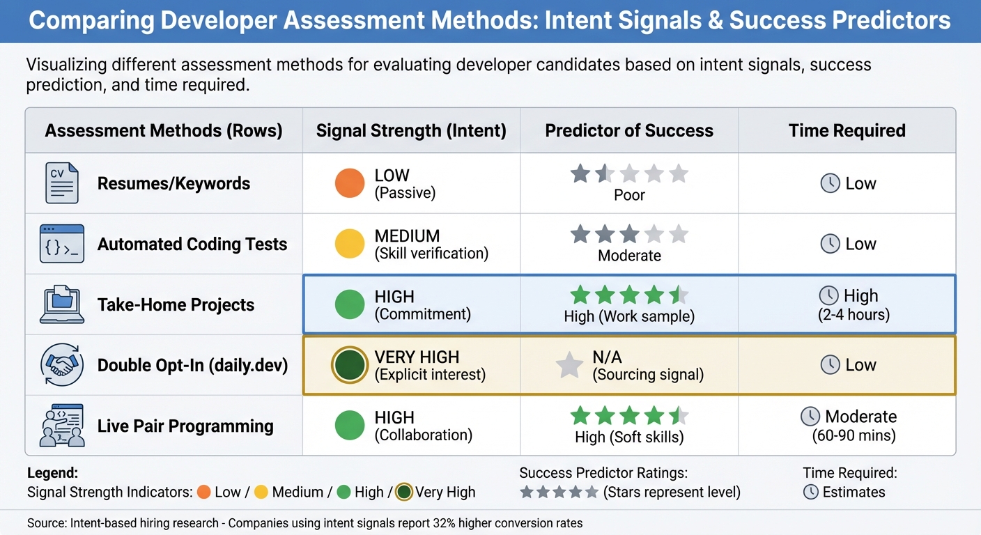 Developer Hiring Assessment Methods Comparison: Signal Strength and Success Prediction