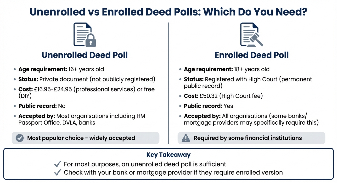 Unenrolled vs Enrolled Deed Poll Comparison UK