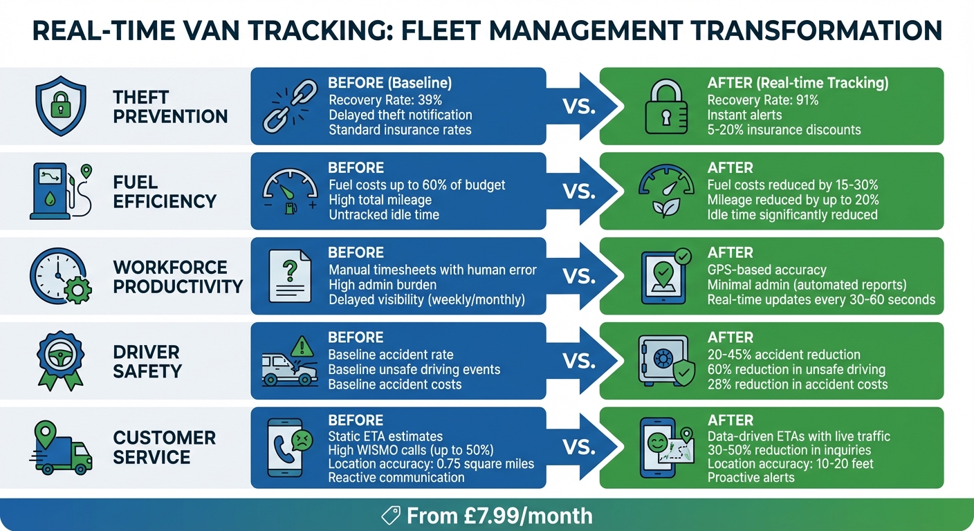 5 Problems Solved by Real-Time Van Tracking: Before vs After Comparison