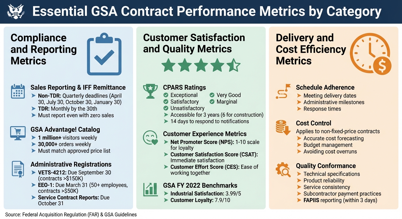 Essential GSA Contract Performance Metrics by Category