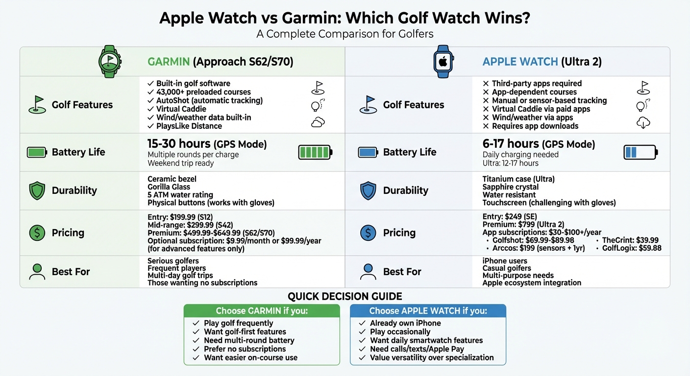 Apple Watch vs Garmin Golf Watch Comparison: Features, Battery Life, and Pricing