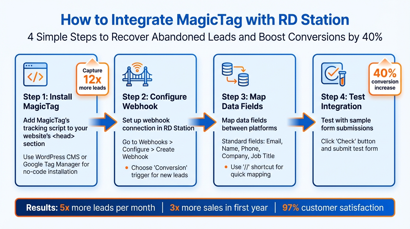 MagicTag and RD Station Integration Setup: 4-Step Process
