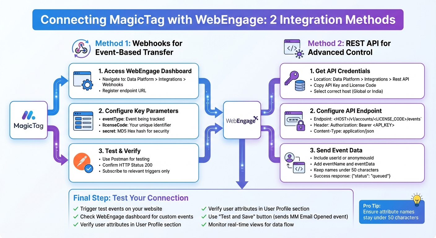 How to Set Up MagicTag with WebEngage Integration