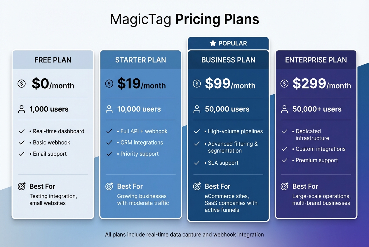 MagicTag Pricing Plans Comparison: Features and User Limits