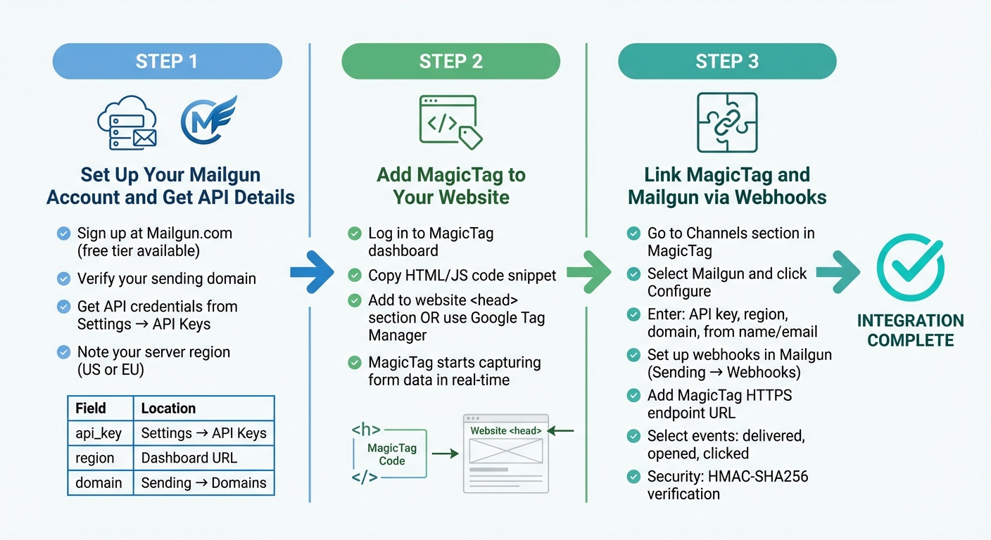 MagicTag and Mailgun Integration Setup Guide - 3 Step Process