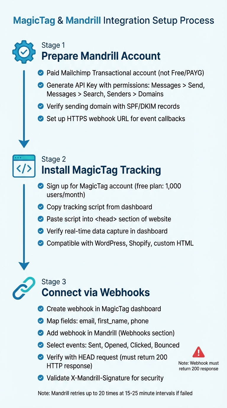 MagicTag and Mandrill Integration Setup Process