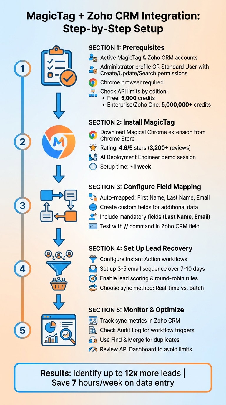 How to Integrate MagicTag with Zoho CRM: Complete Setup Process