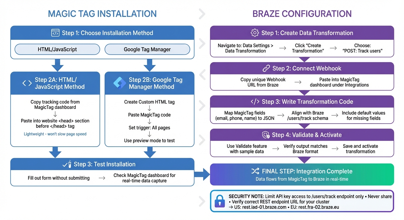 MagicTag and Braze Integration Setup Guide