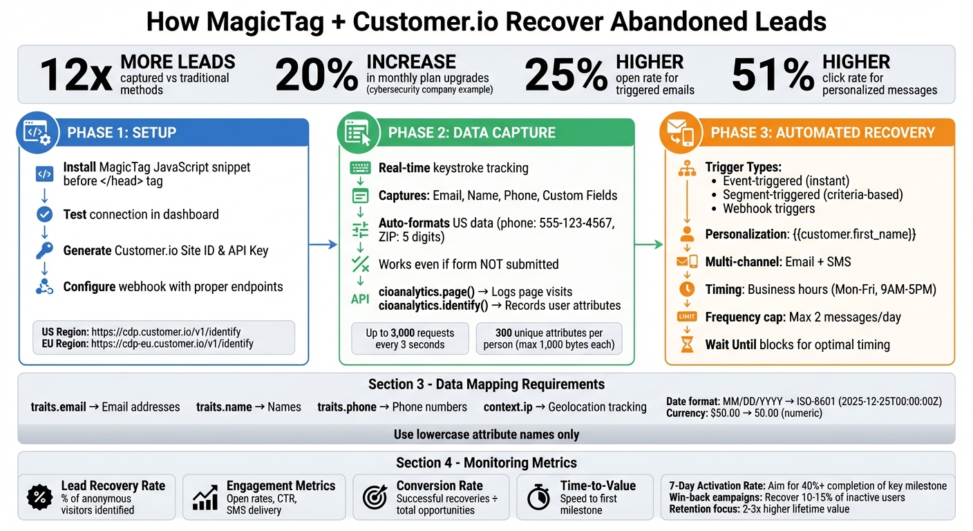 MagicTag and Customer.io Integration Setup Process