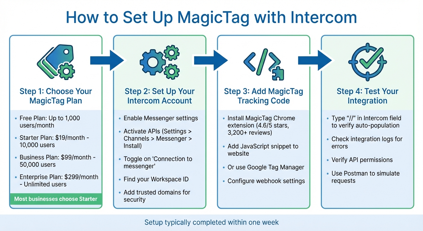 How to Set Up MagicTag with Intercom Integration in 4 Steps