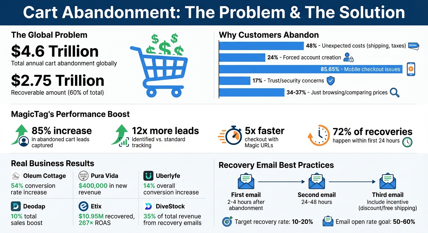 Cart Abandonment Statistics and MagicTag Recovery Results
