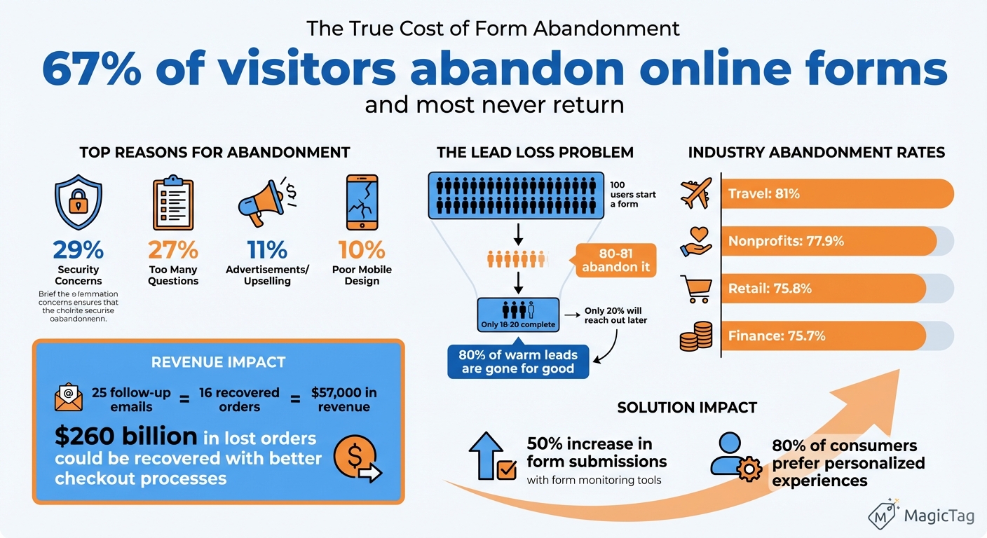 Form Abandonment Statistics and Impact on Business Revenue