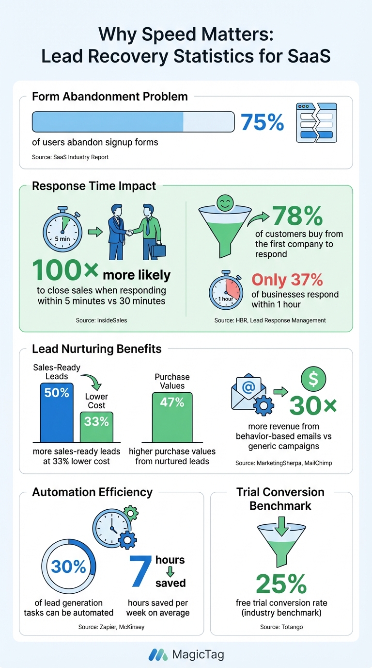 MagicTag Lead Recovery Statistics: Response Time Impact on SaaS Conversions