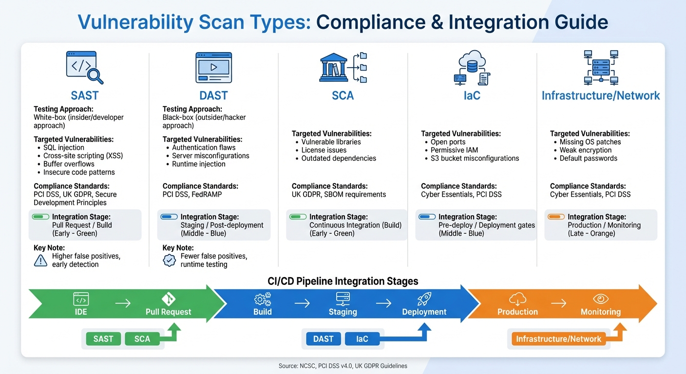 Comparison of Vulnerability Scan Types for Compliance Standards