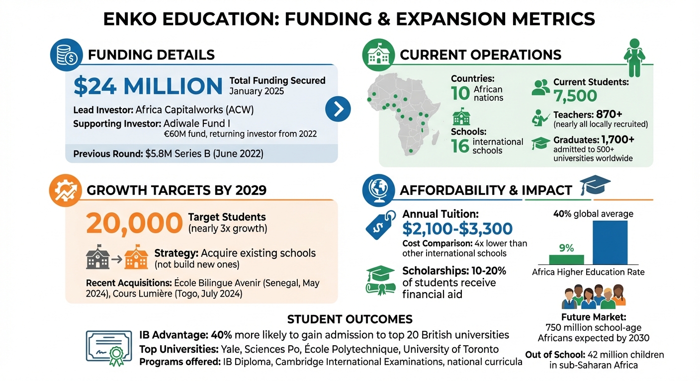 Enko Education's $24M Expansion: Key Metrics and Growth Targets for African EdTech