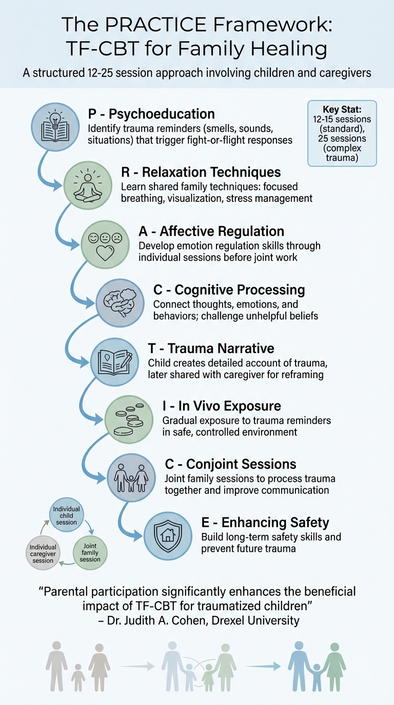 TF-CBT PRACTICE Framework: 8-Step Process for Family Trauma Recovery