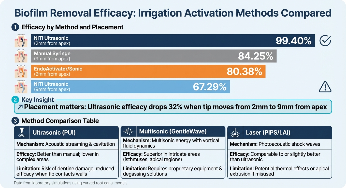 Biofilm Removal Efficacy Comparison: Ultrasonic vs Manual vs Sonic Irrigation Methods