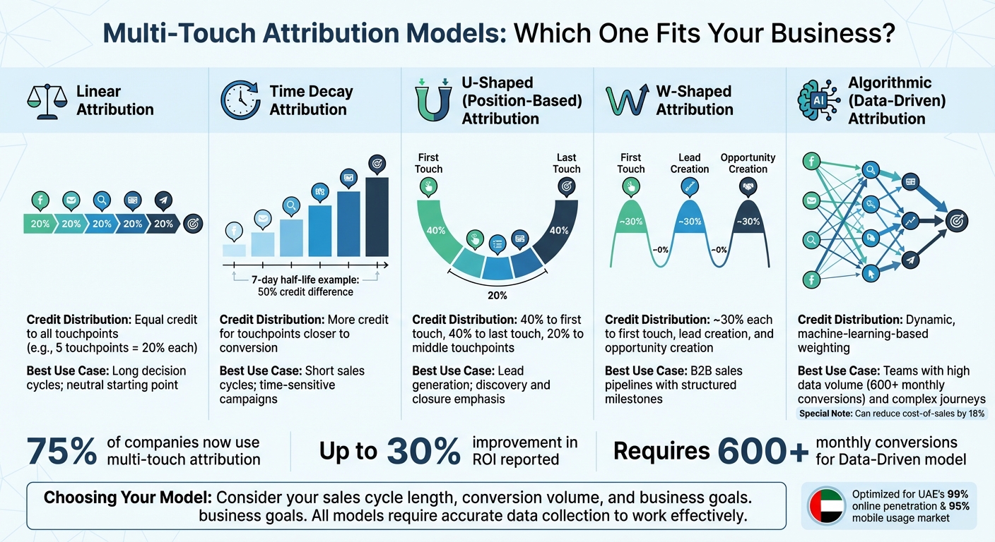 Multi-Touch Attribution Models Comparison Guide for UAE Marketers