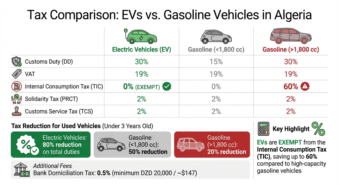 Algeria EV Import Tax Comparison: Electric vs Gasoline Vehicles