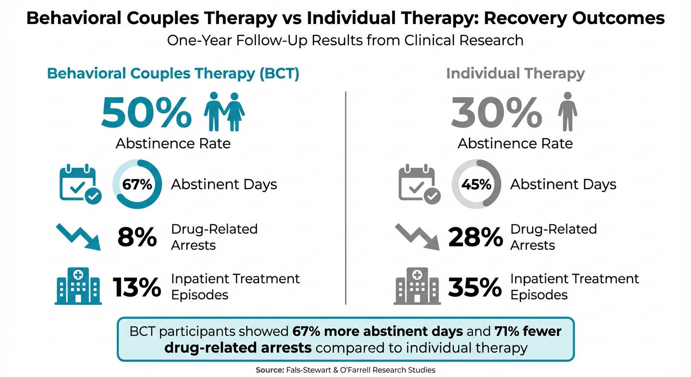 Behavioral Couples Therapy vs Individual Therapy: Recovery Success Rates and Outcomes