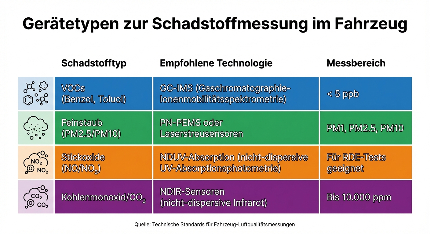 Messgeräte und Technologien zur Schadstoffmessung im Fahrzeug im Überblick