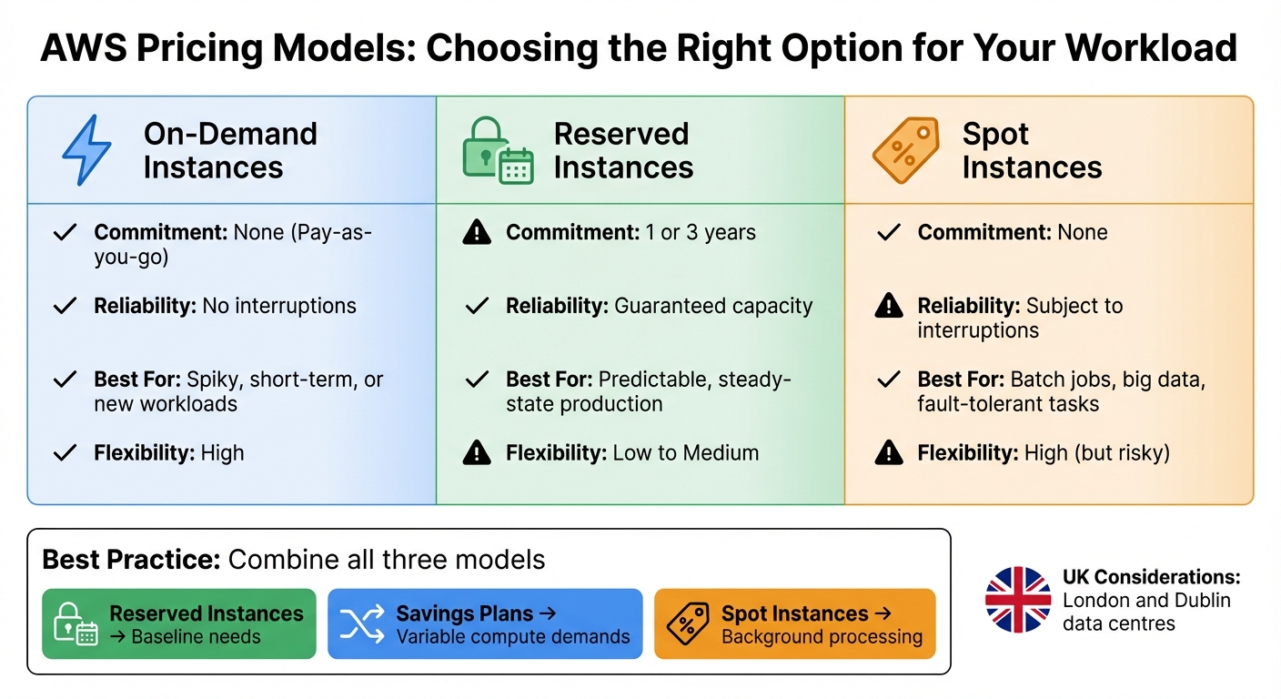 AWS Pricing Models Comparison: On-Demand vs Reserved vs Spot Instances