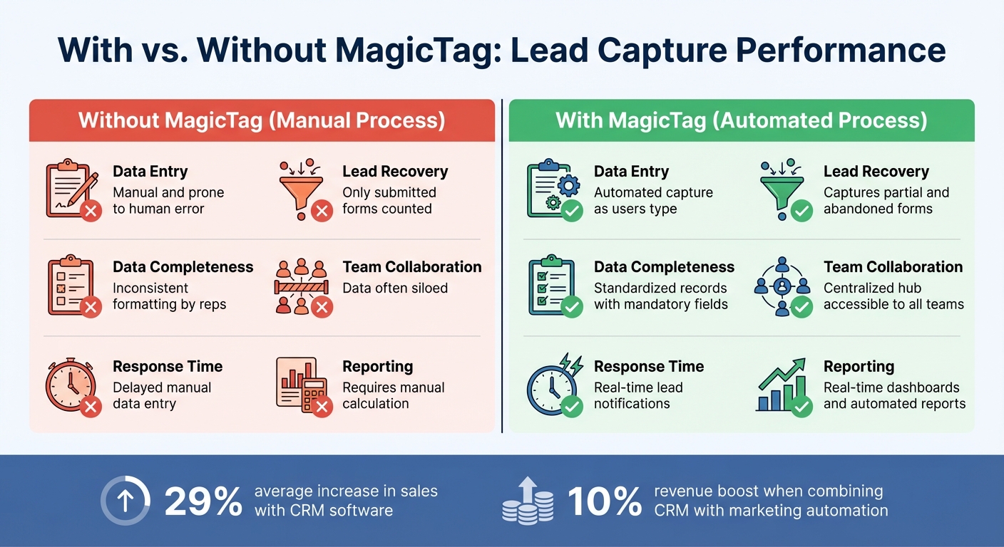 MagicTag vs Manual Lead Capture: Performance Comparison