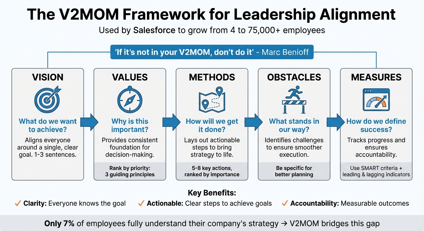V2MOM Framework: 5 Components for Leadership Alignment
