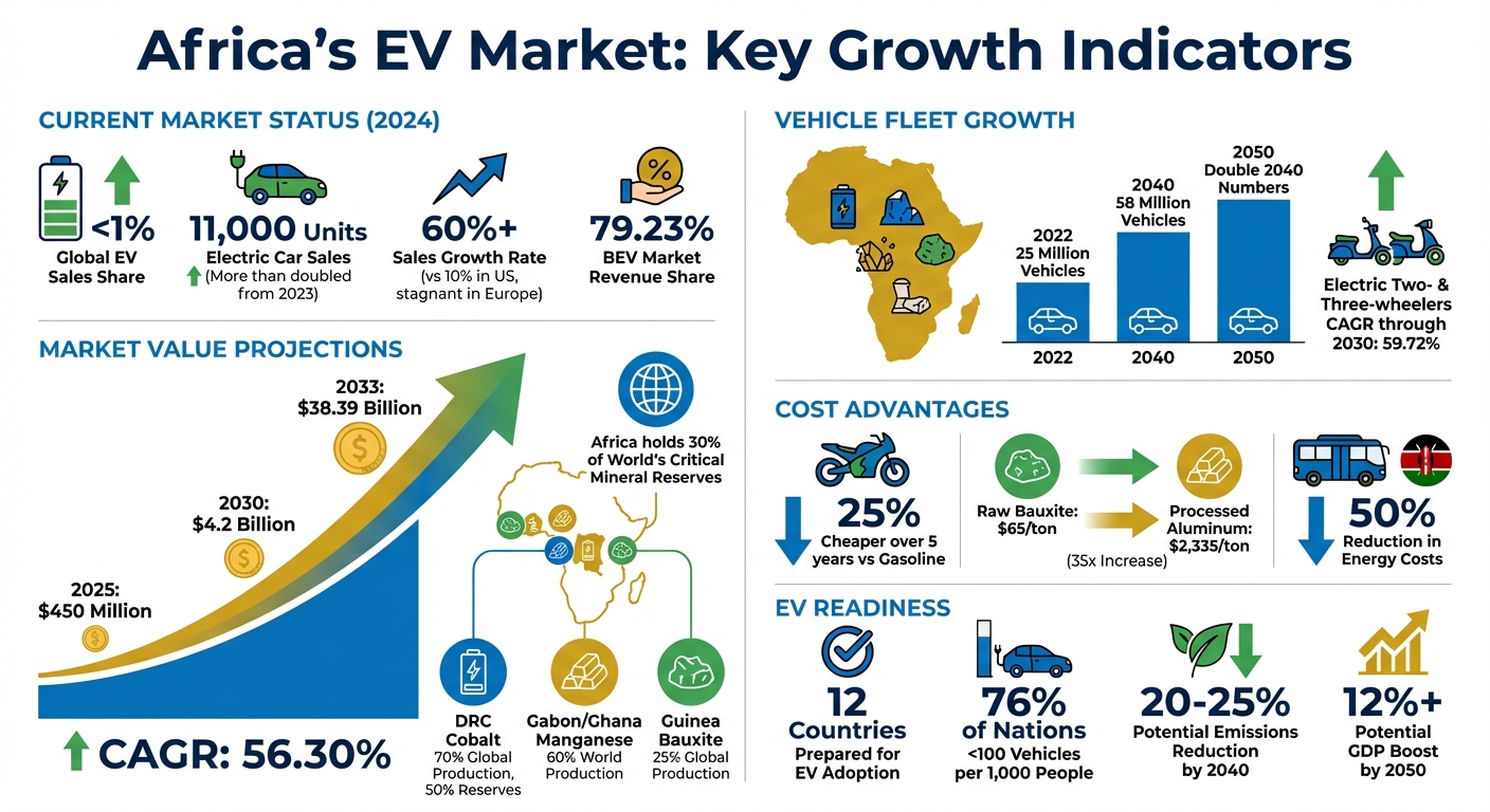 Africa's Electric Vehicle Market Growth Statistics and Projections 2024-2050