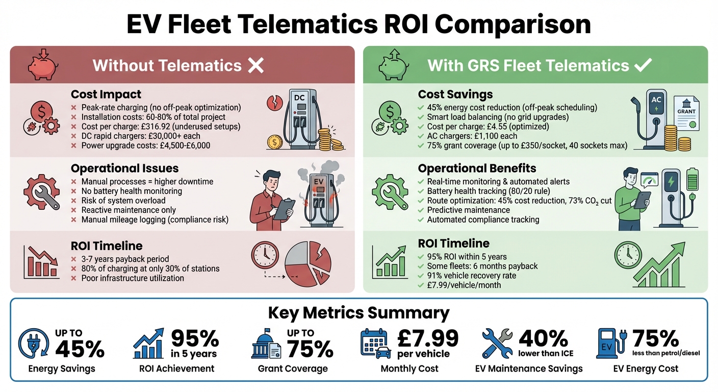 EV Fleet Management: With vs Without Telematics ROI Comparison