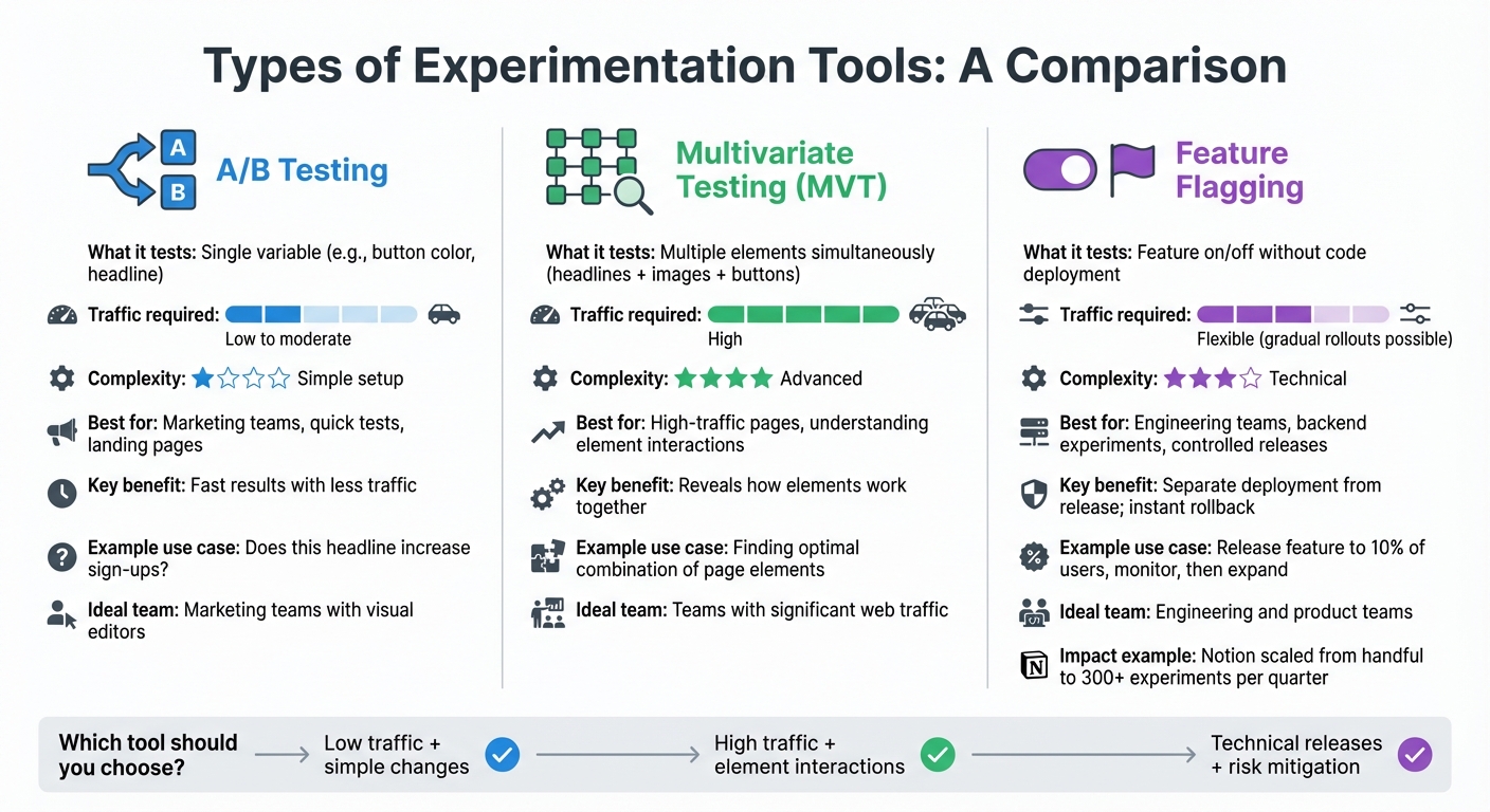 Comparison of A/B Testing vs Multivariate Testing vs Feature Flagging