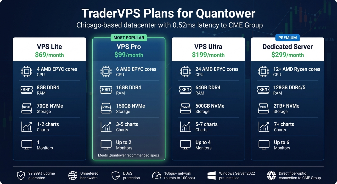 TraderVPS Plans Comparison for Quantower Futures Trading
