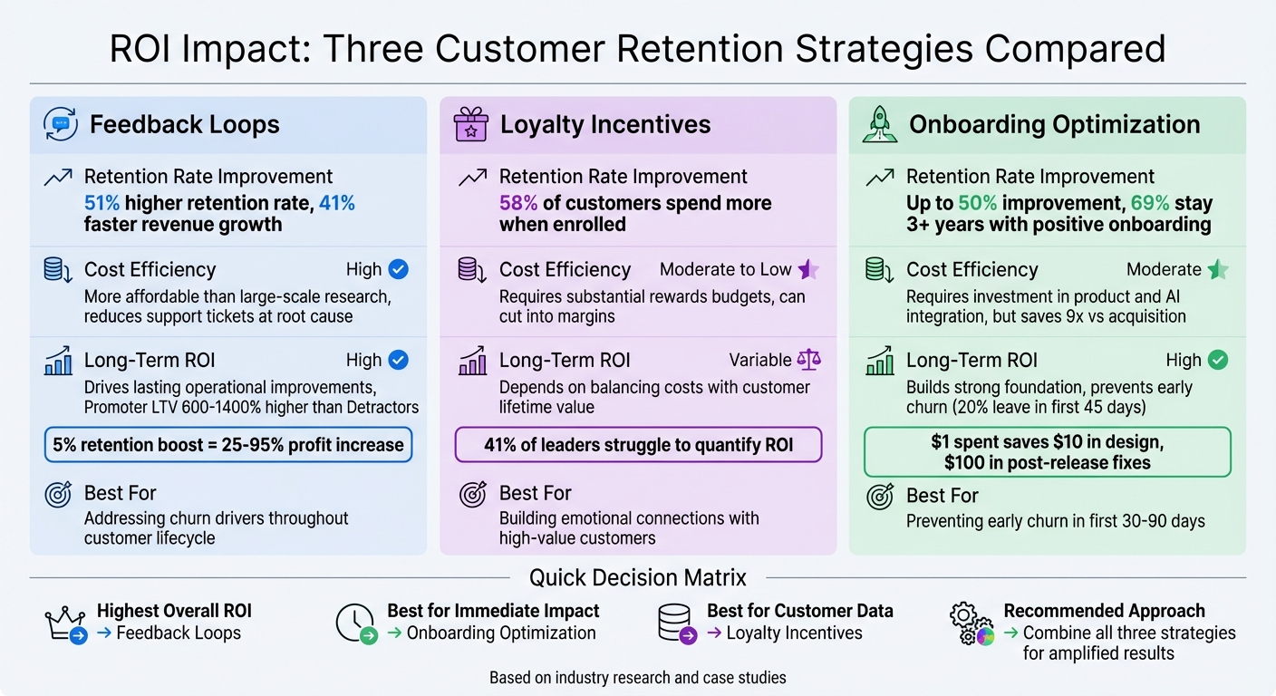 ROI Comparison: Feedback Loops vs Loyalty Programs vs Onboarding Optimization