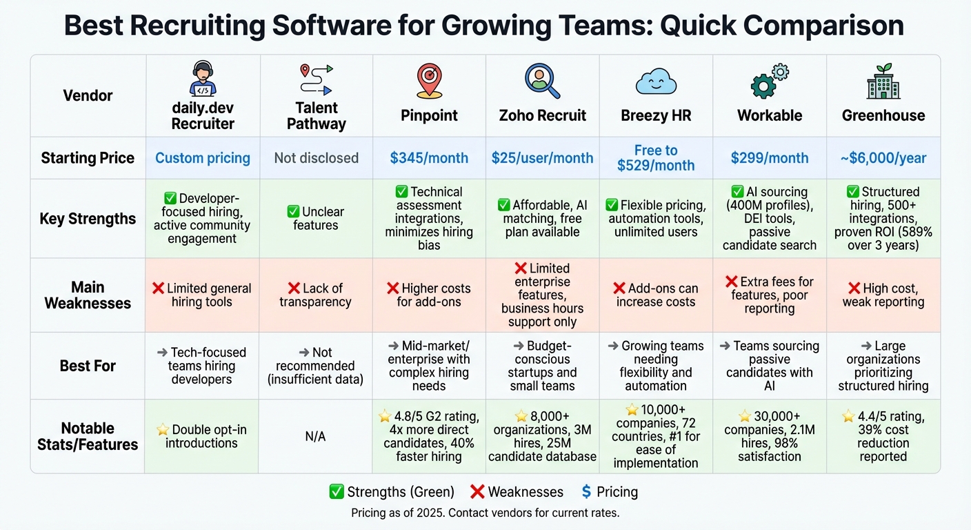 Recruiting Software Comparison: Features, Pricing & Best Use Cases for 7 Top Platforms