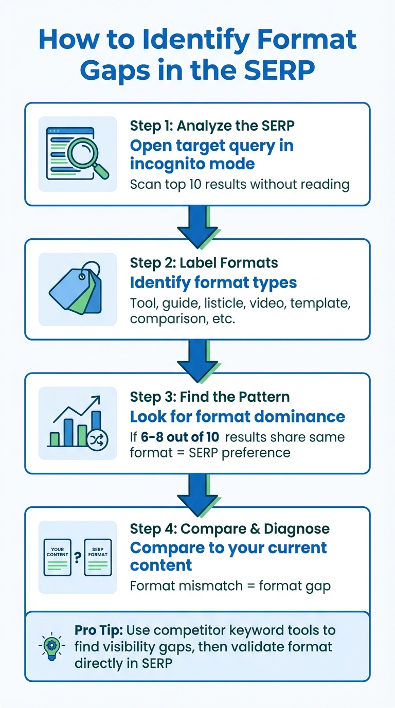 How to Identify and Close SEO Format Gaps: 4-Step Workflow