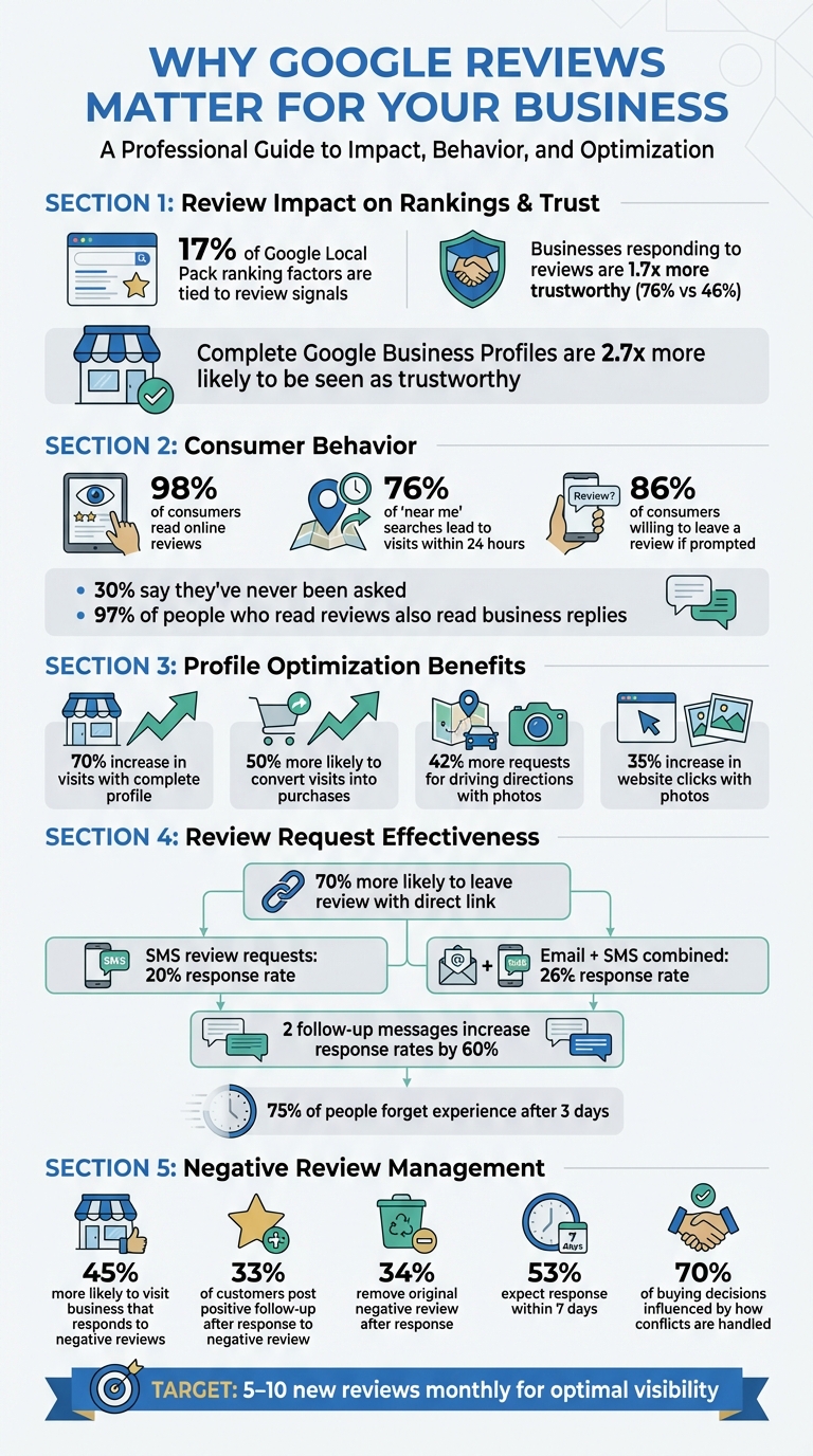 Google Reviews Impact: Key Statistics for Local Business Success