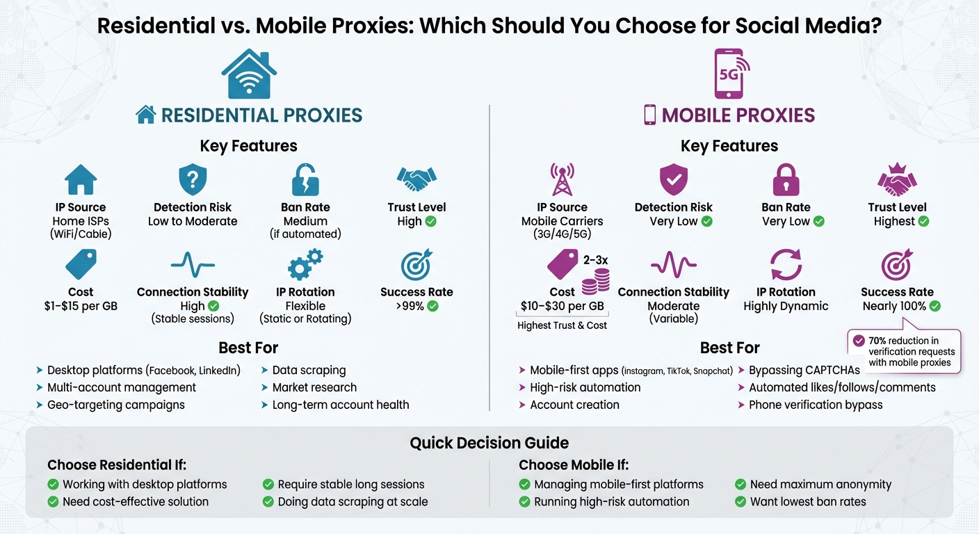 Residential vs Mobile Proxies Comparison for Social Media Management