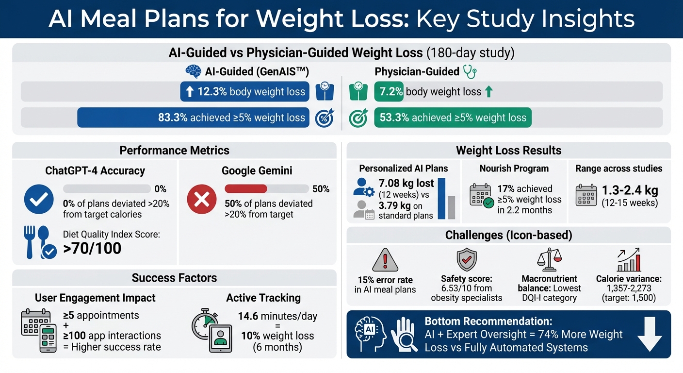 AI vs Traditional Weight Loss Methods: Key Performance Metrics and Success Rates