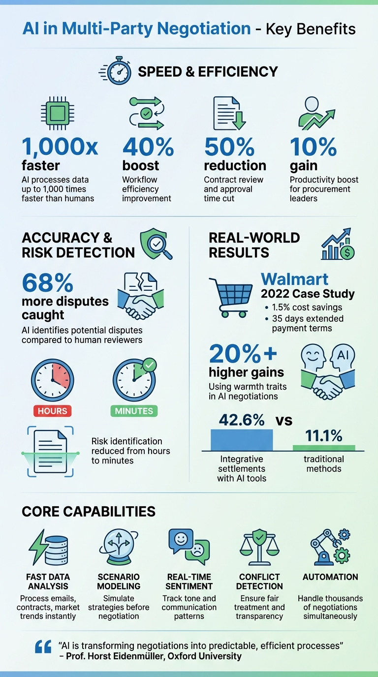 AI in Multi-Party Negotiation: Key Benefits and Impact Statistics