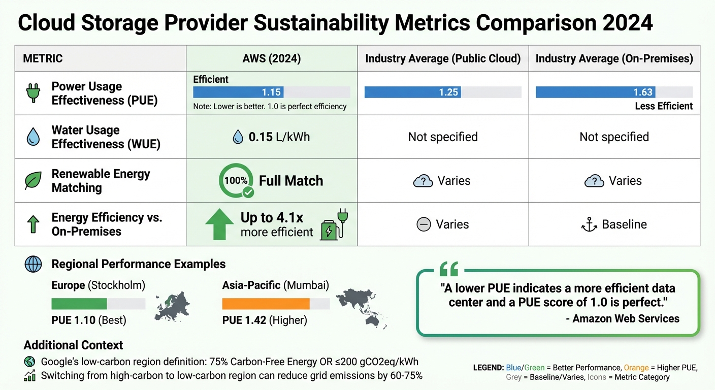 Cloud Storage Provider Sustainability Metrics Comparison 2024