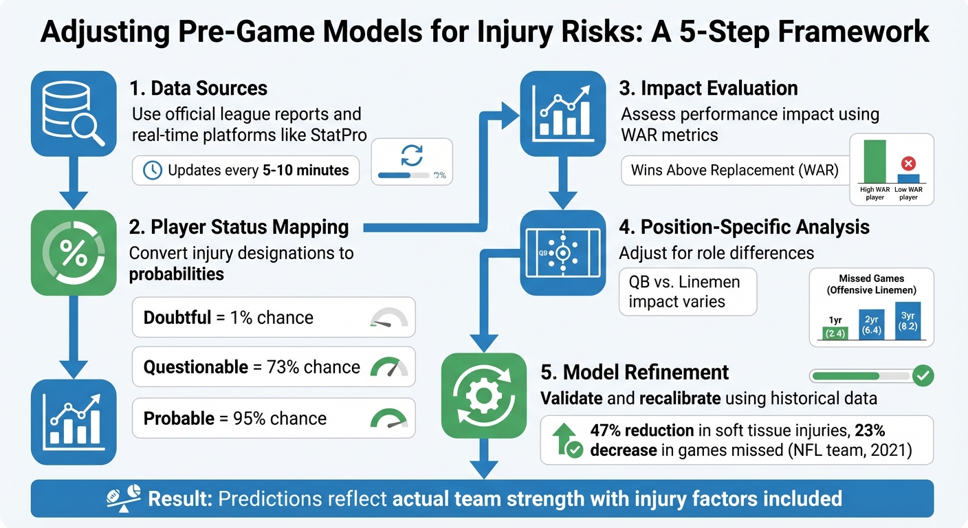 5-Step Framework for Integrating Injury Data into Sports Forecasting Models