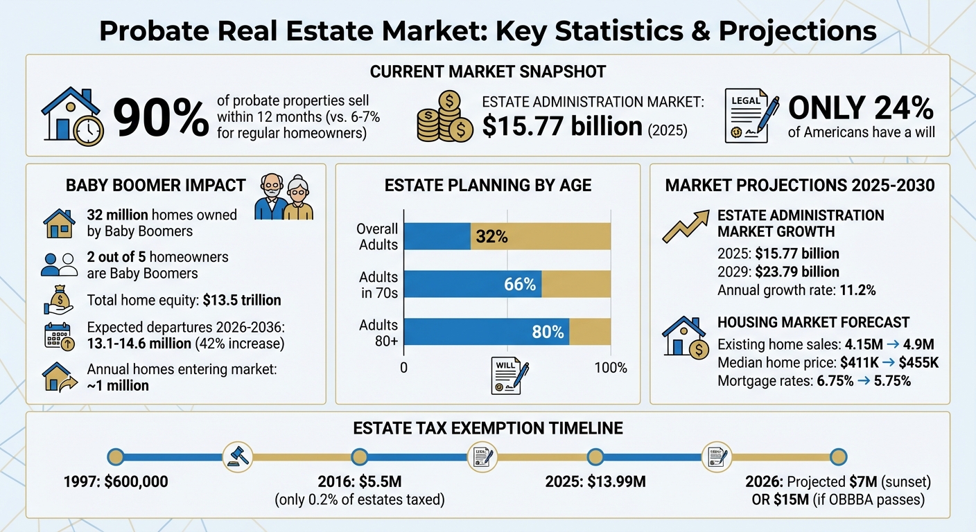 Probate Real Estate Market Statistics and Projections 2025-2030