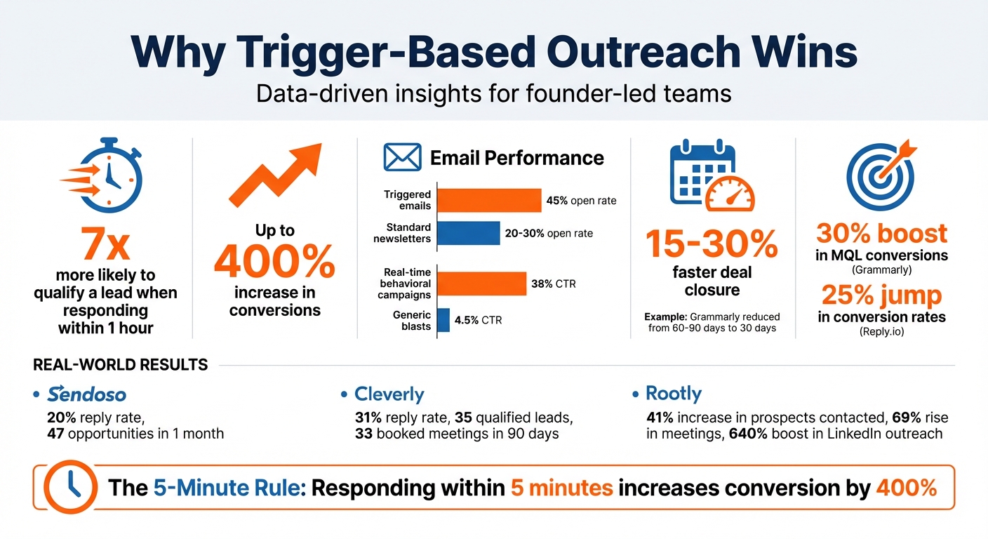 Trigger-Based Outreach Performance Statistics and Key Metrics