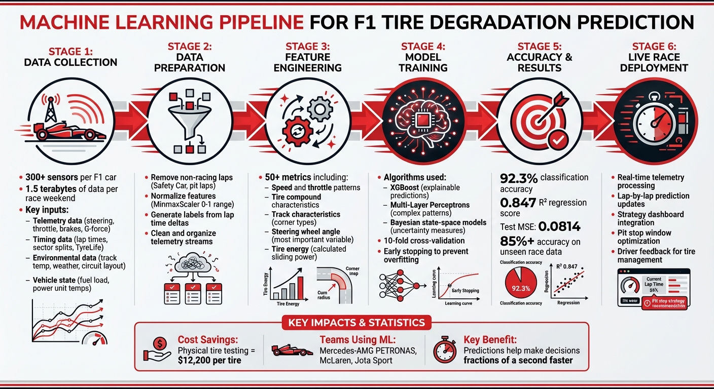 Machine Learning Pipeline for F1 Tire Degradation Prediction