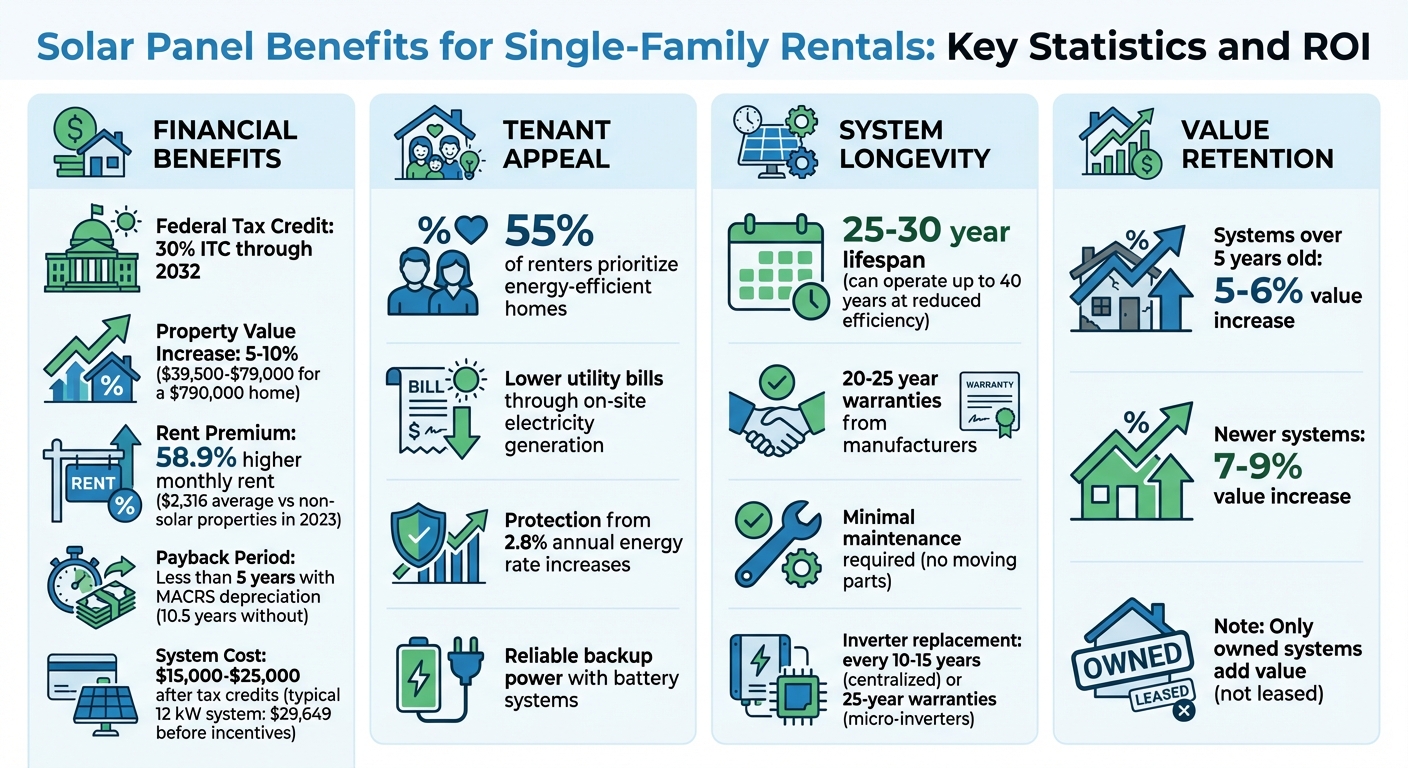 Solar Panel Benefits for Single-Family Rentals: Key Statistics and ROI