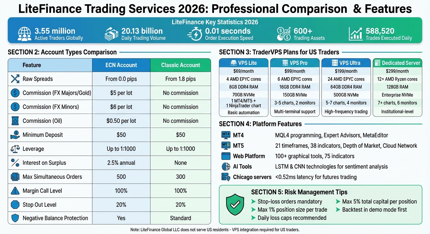 LiteFinance Account Types and TraderVPS Plans Comparison 2026