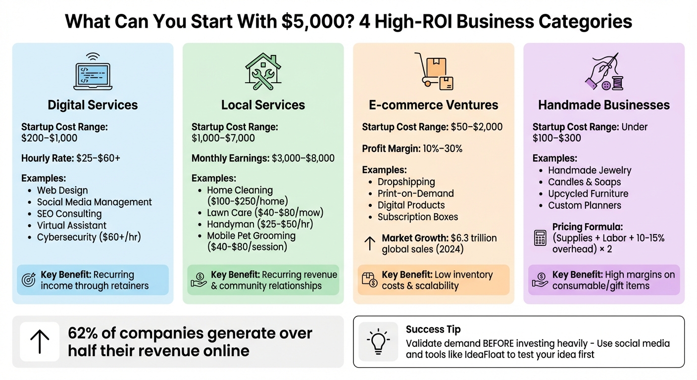 4 Business Categories You Can Start With $5,000: Costs, Earnings & ROI Comparison