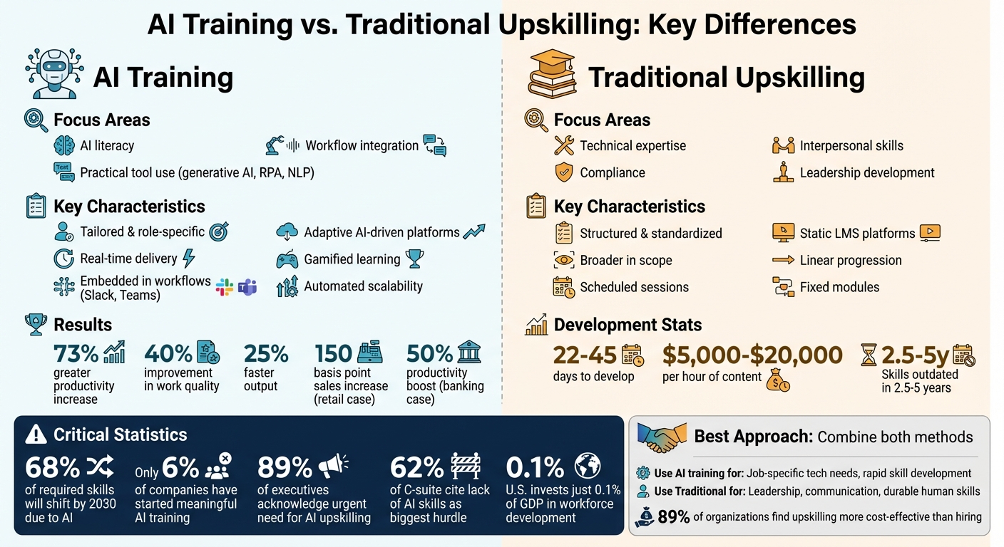 AI Training vs Traditional Upskilling: Key Differences and Features Comparison