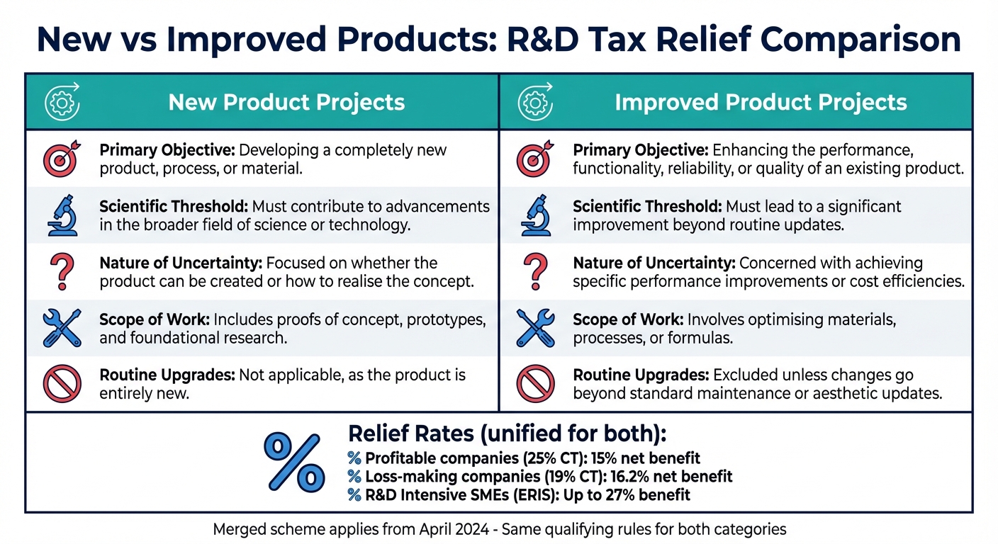 New vs Improved Products R&D Tax Relief Comparison Guide