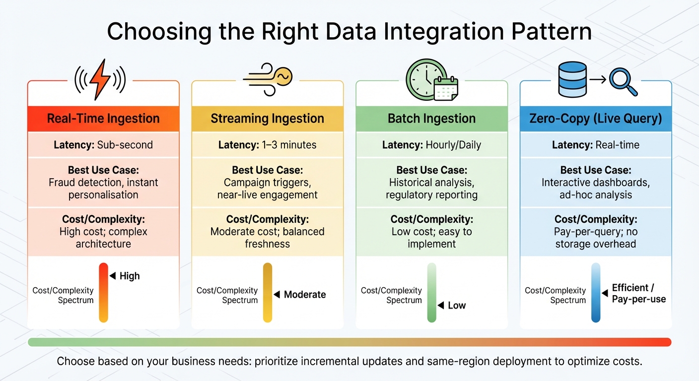 Data Integration Methods Comparison: Batch vs Streaming vs Real-Time vs Zero-Copy